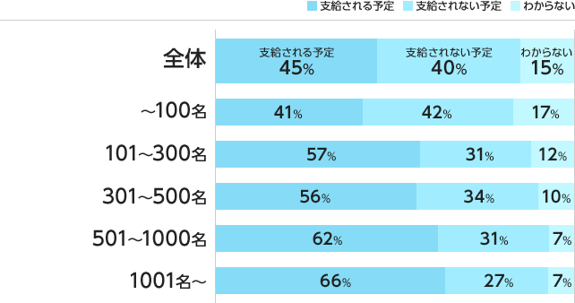 ボーナスと評価 について エンジャパン のエン転職